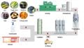 A flowchart from wastes to Bioethanol production