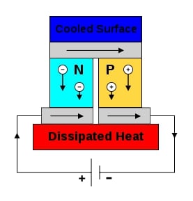 Viability of 3-D printing thermoelectric semiconductors in peltier cooling  applications - Appropedia, the sustainability wiki