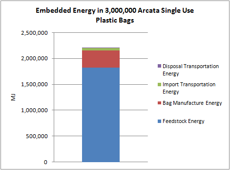 File:Arcata Plastic Bags Embedded Energy Graph.png
