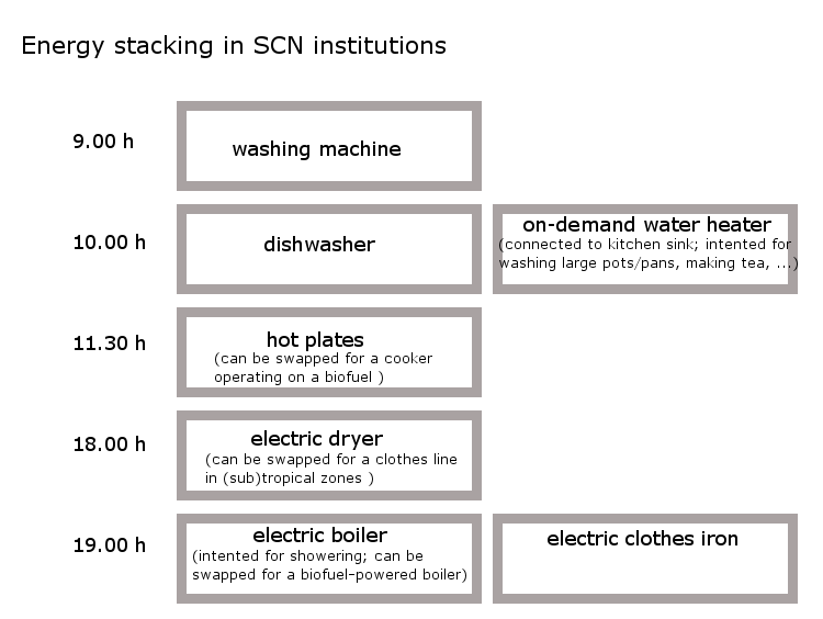 File:Energy stacking in institutions.png
