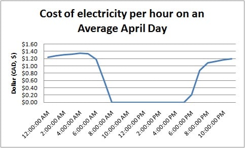 Fig8. Cost of an affordable greenhouse during an average day in the month of April