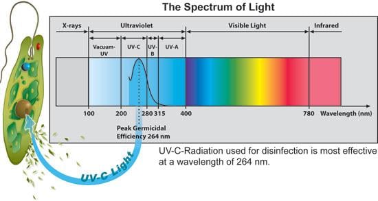 UV disinfection - Appropedia, the sustainability wiki