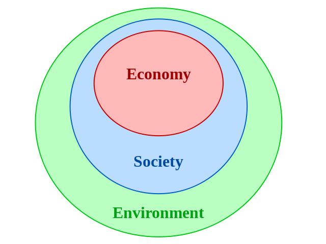File:Nested sustainability-v2.png