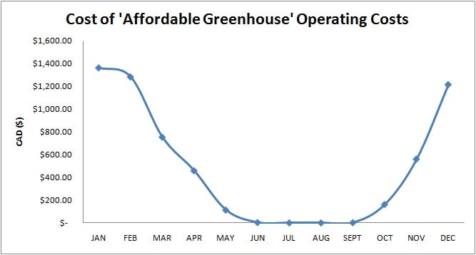 Fig7. Cost of an 'affordable greenhouse' throughout all 12 months of an average year.