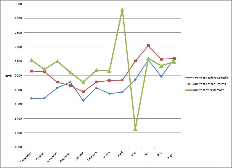 Fig. 2 The Green Line is the kWh/month for the year after the Retrofits.