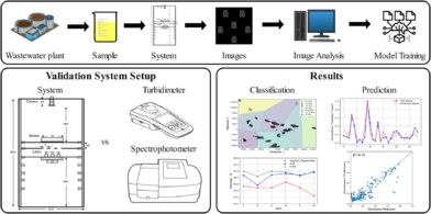 A novel camera-based sensor for real-time wastewater quality monitoring