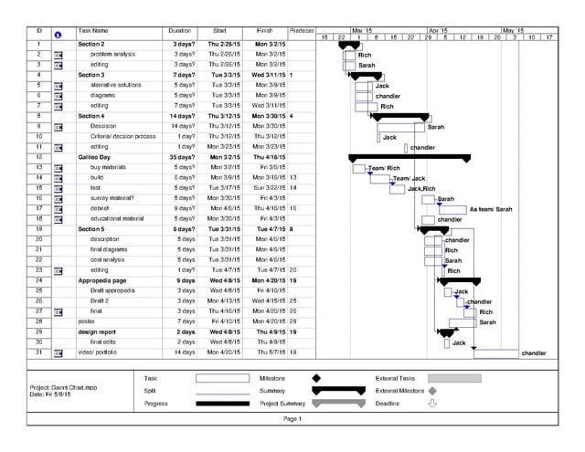 File:Gannt ChartGannt Chart.pdf