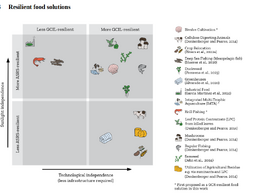 Resilient foods for preventing global famine: a review of food supply interventions for global catastrophic food shocks including nuclear winter and infrastructure collapse