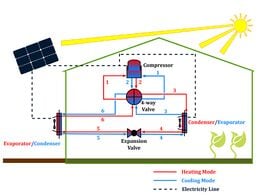 Greenhouse applications of solar photovoltaic driven heat pumps in northern environments