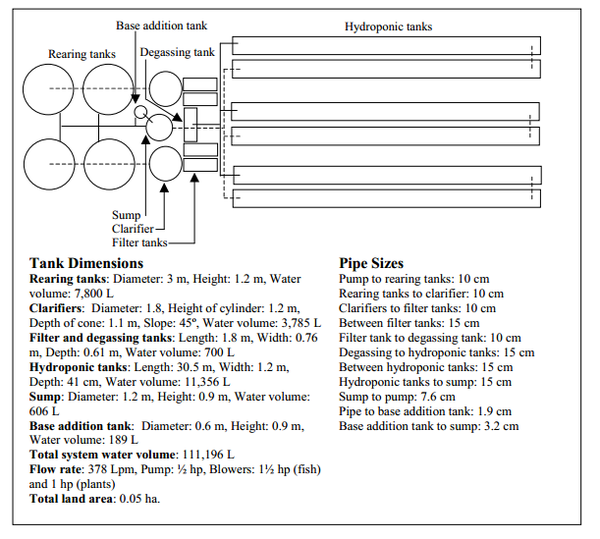 Aquaponics nitrate levels 