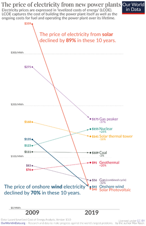 Price-of-electricity-new-renewables-vs-new-fossil.png