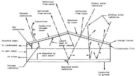 Solar Distillation - Appropedia, The Sustainability Wiki