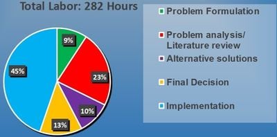 Figure-5: Pie Chart of Labor Hour..