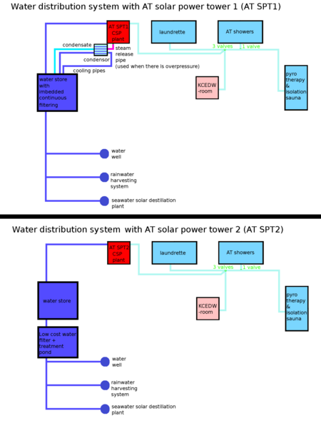 File:Water distribution system with CSP.png