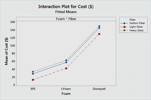 Interaction Plot Cost.png