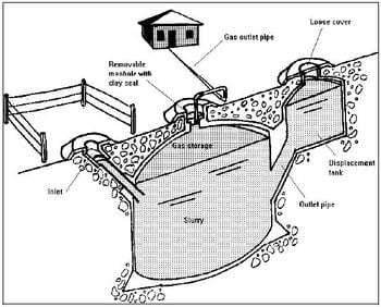 Figure 1. Fixed dome digester