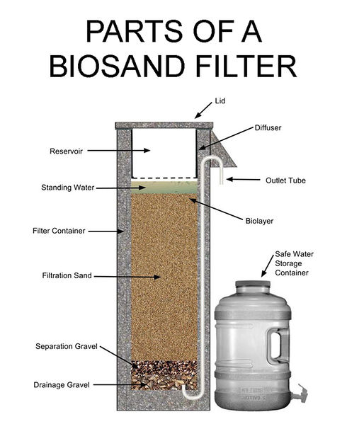 File:Parts of a Concrete BioSand Filter.jpg