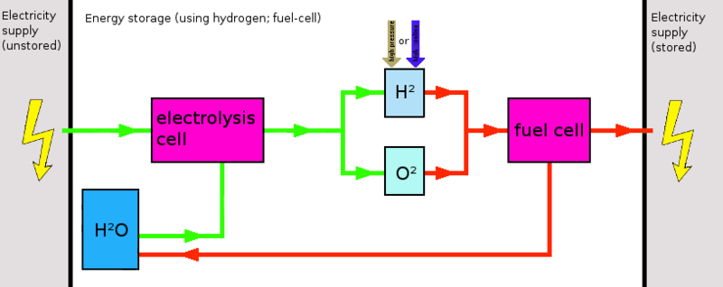 File:Hydrogen (fuel cell) energy storage.png