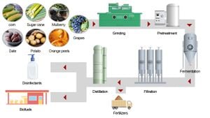 Sơ đồ quy trình sản xuất ethanol sinh học.jpg