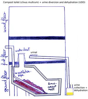 Composting toilet with UrineDiversion-Dehydration.jpg