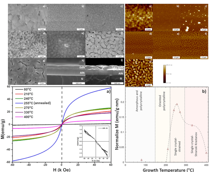 File:Graphical abstract of The Effects of Substrate Temperature on the Growth, Microstructural and Magnetic Properties of Gadolinium-Containing Films on Aluminum Nitride.png