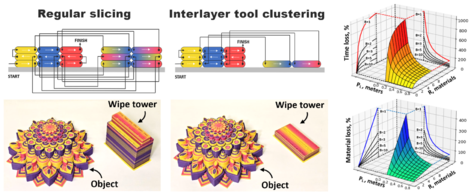Tool change reduction for multi-color fused filament fabrication through interlayer tool clustering implemented in PrusaSlicer